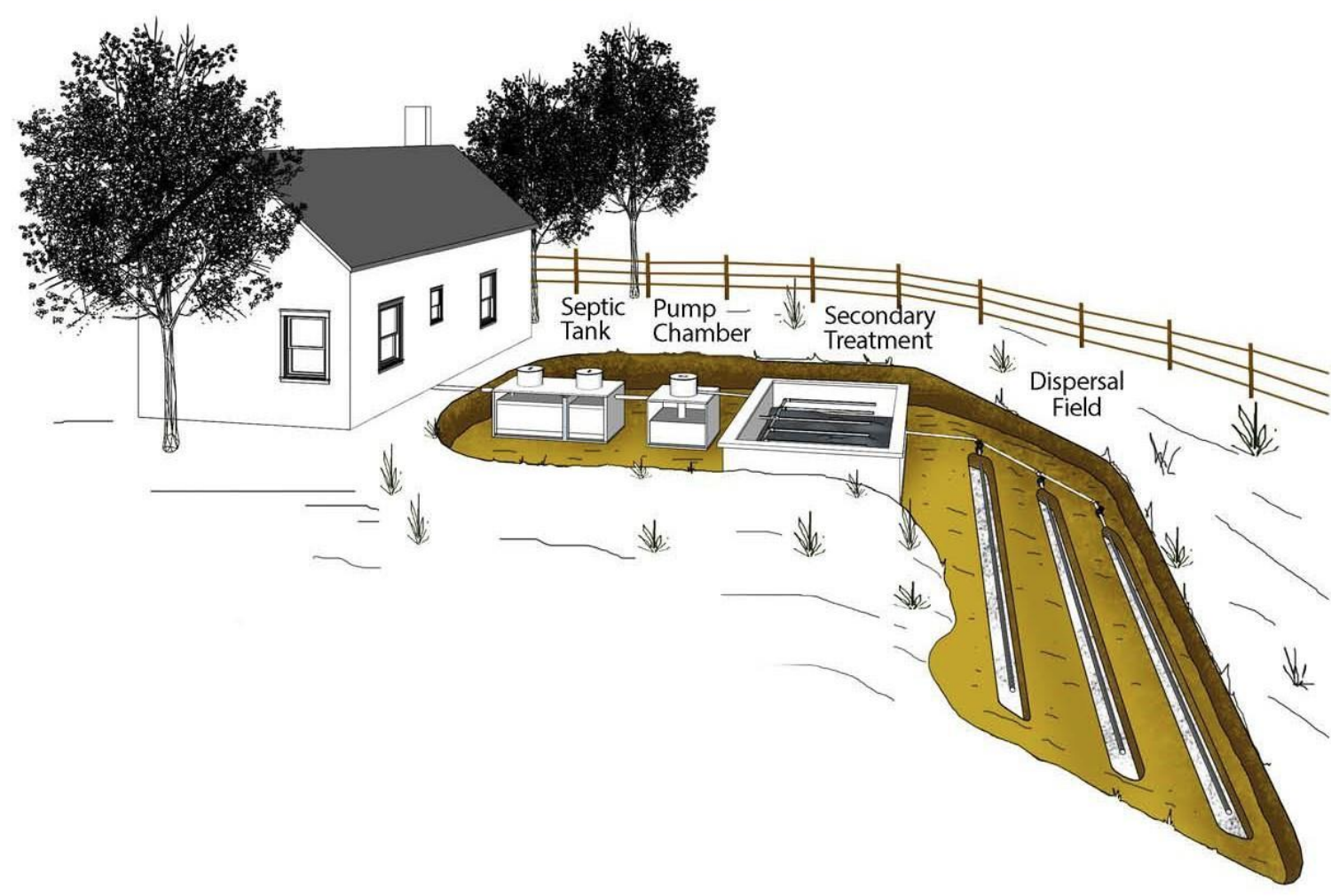 Septic Tank / OWTS Subject Webpage – InformSunol.org